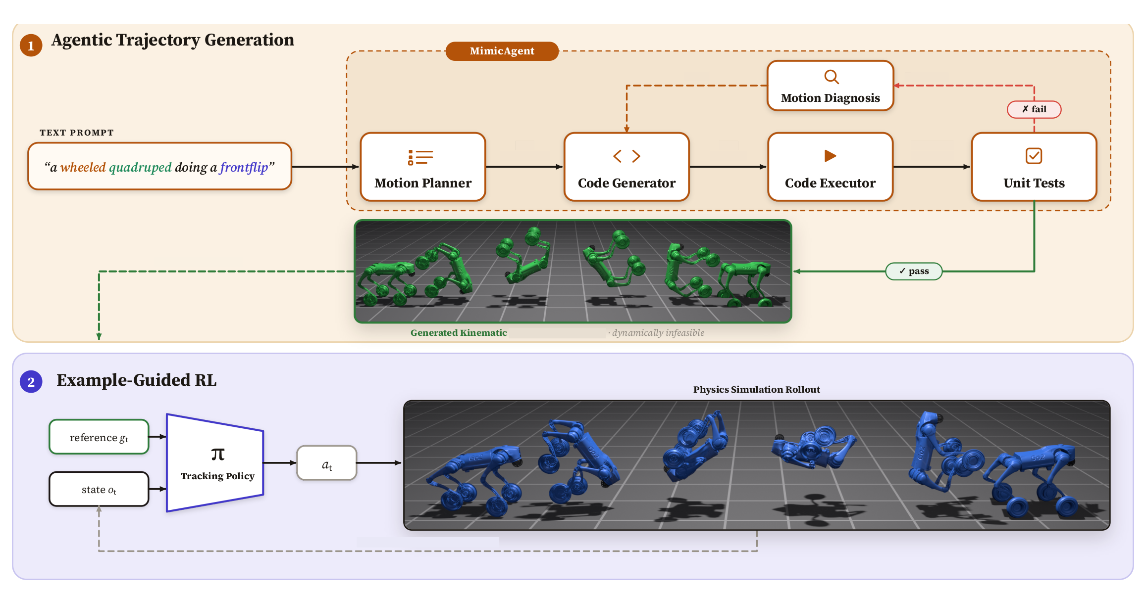 MimicAgent overview: Step 1 agentic trajectory generation from a text prompt, Step 2 example-guided reinforcement learning.